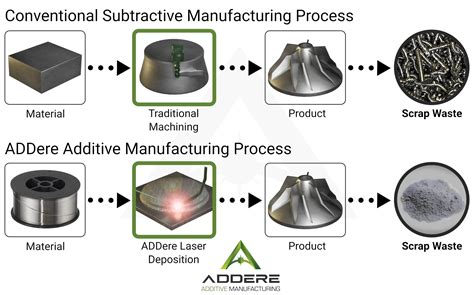 examples of additive manufacturing processes